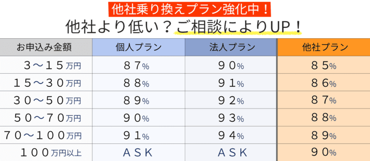 和光クレジットの換金率